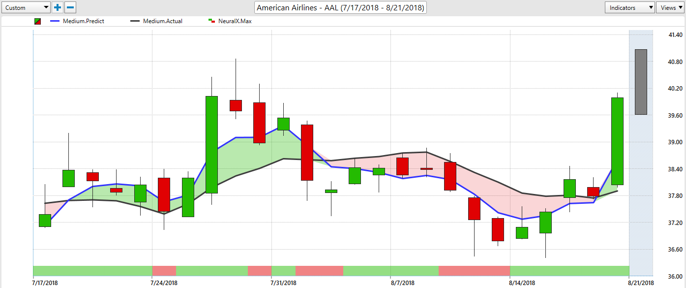 AAL Stock – American Airlines: Bullish VantagePoint AI Signals and Trading Setup